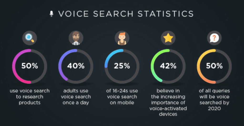inbound marketing strategies - voice search statistics
